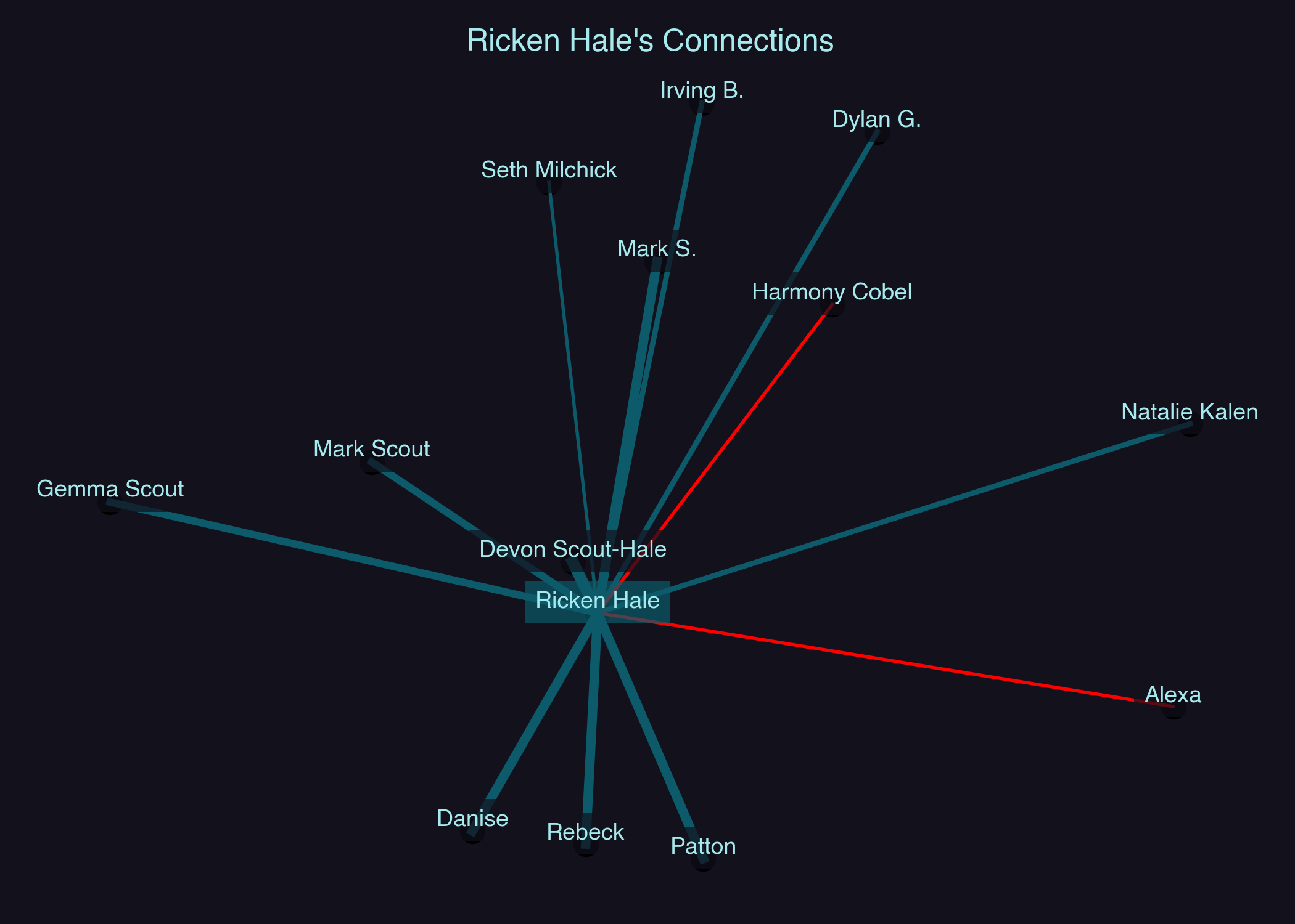 Relationship Network for Ricken Hale